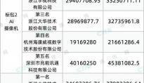 2023年中国电信安防监控设备的集采结果，华为、宇视、大华、海康威视等8家入围