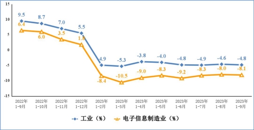 工信部：前三季度我國(guó)電子信息制造業(yè)生產(chǎn)穩(wěn)步恢復(fù)