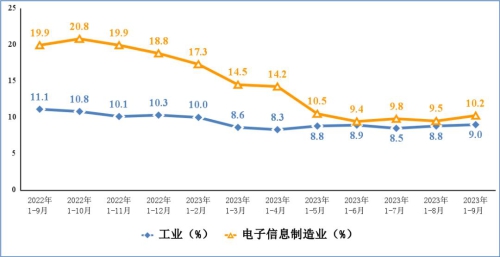 工信部：前三季度我國(guó)電子信息制造業(yè)生產(chǎn)穩(wěn)步恢復(fù)