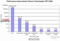 PCI-E,将会改变存储I/O史的技术?