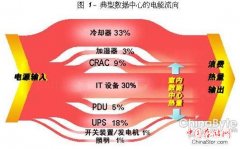 数据中心的能源都消耗到哪里去了？