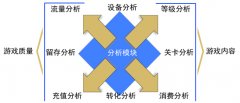 《游戏数据分析的艺术》之游戏数据分析的流程（下）