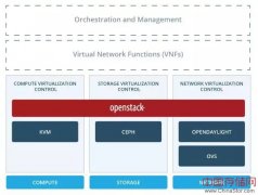 最新调查结果：68%的受访者认为OpenStack对OPNFV的成功非常重要
