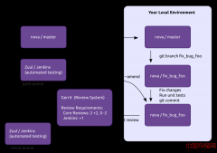OpenStack Neutron之持续测试