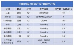 芯片都在拼工艺，国内12英寸晶圆产线盘点