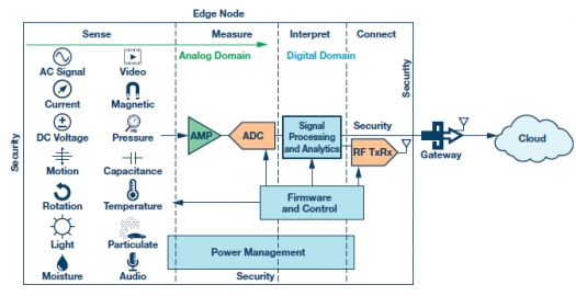 工业物联网框架中边缘节点的检测和测量