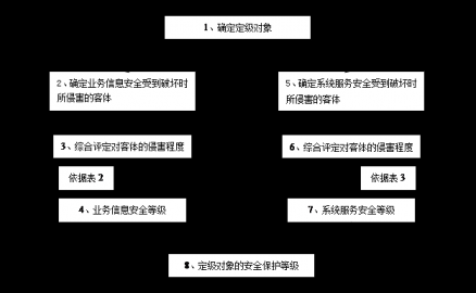 信息安全技术 信息系统安全等级保护定级指南(GB/T 22240—2008)全文及下载