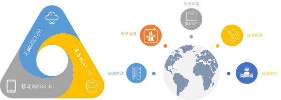 烽火FitNBIoT解决方案，开启“智慧生活”新生态