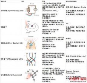 谷歌、英特尔、微软纷纷下海：量子计算技术的现状与前景