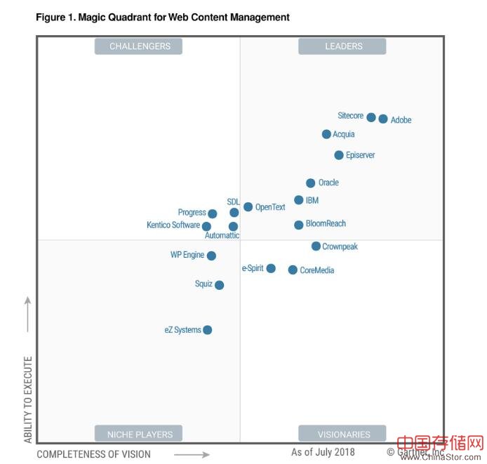 藏不住的锋芒--Sitecore 连续9年获得Gartner 认证的领导者地位