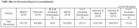 台积电发布3月份营收报告，环比增长30.9%、同比下降23.1%