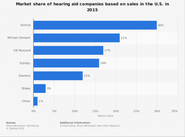 助听器行业统计，趋势和分析