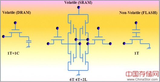 DRAM、SRAM和Flash闪存的电路结构对比图及各自工作原理