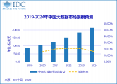 IDC：增幅领跑全球，中国大数据市场规模将在2020年达到104.2亿美元