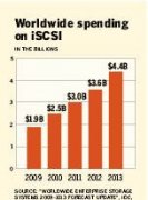 统一数据中心网络:何不考虑iSCSI?