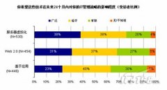 数据中心存储自动化管理将是未来趋势