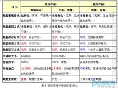 多媒体存储管理特点及应用浅析