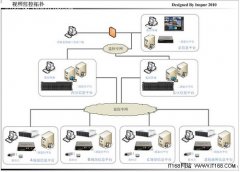 解析浪潮展览馆视频监控分级存储方案