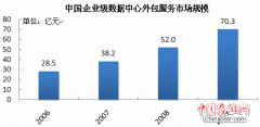 当前中国企业级数据中心外包服务市场分析