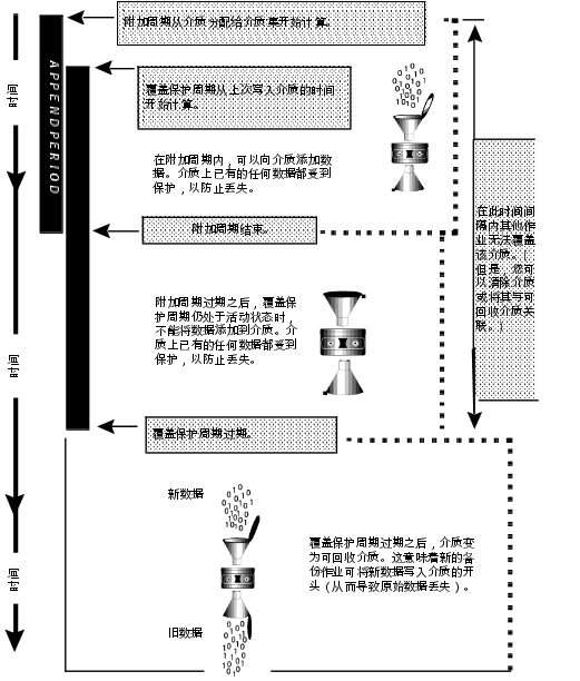 附加周期和覆盖保护周期