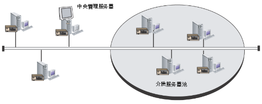 企业网络中配置了 CASO 的介质服务器池的示例
