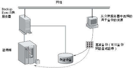 基准备份