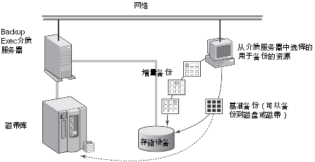 增量备份