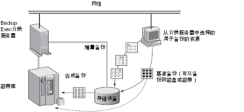 合成备份
