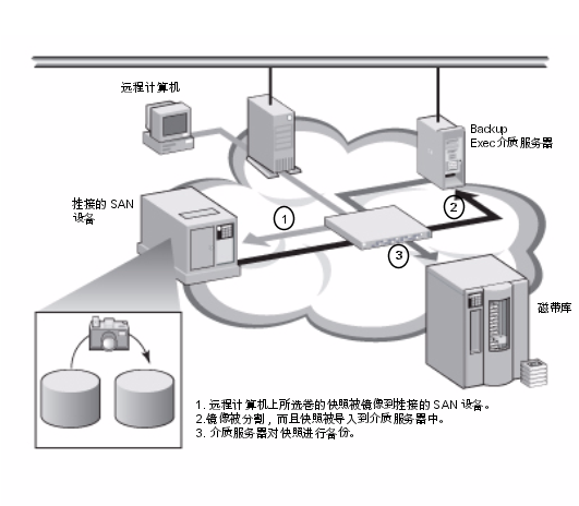 脱离主机备份