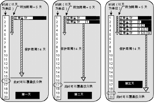 如何重置覆盖保护周期