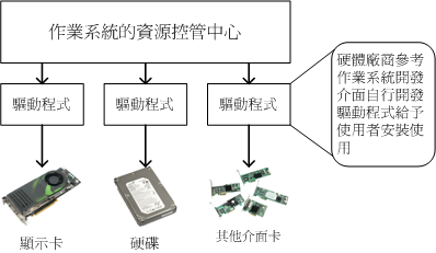 驱动程序与作业系统的关系