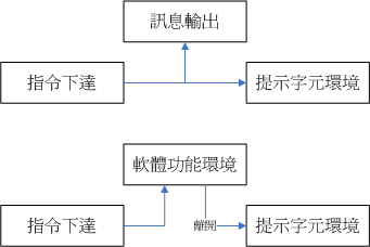 指令下达的环境 指令下达的环境