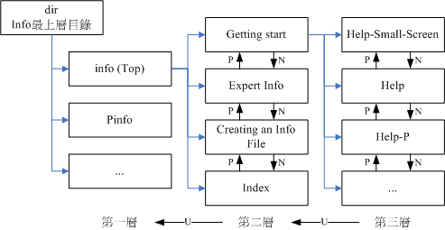 info page各说明文件相关性的示意图 info page各说明文件相关性的示意图