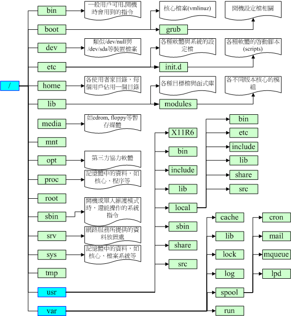 目录树架构示意图 目录树架构示意图