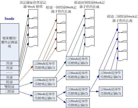 inode 结构示意图 inode 结构示意图