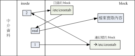符号连结的文件读取示意图 符号连结的文件读取示意图