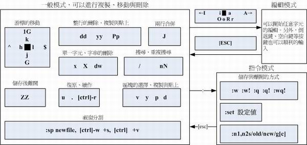 vim 常用指令示意图 vim 常用指令示意图