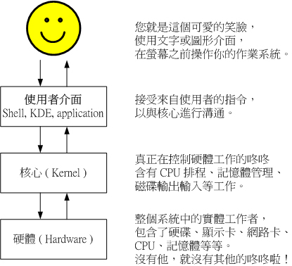 硬体、核心与使用者的相关性图示 硬体、核心与使用者的相关性图示