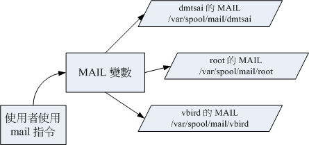 程序、变数与不同使用者的关系 程序、变数与不同使用者的关系