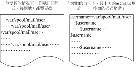 变数应用于 shell script 的示意图 变数应用于 shell script 的示意图