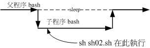 sh02.sh 在子程序中运作 sh02.sh 在子程序中运作
