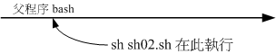 sh02.sh 在父程序中运作 sh02.sh 在父程序中运作