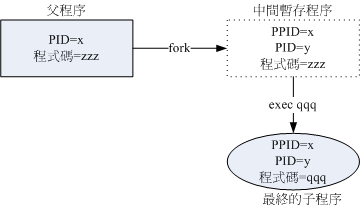 程序使用 fork and exec 呼叫的情况示意图 程序使用 fork and exec 呼叫的情况示意图