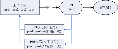 具有优先顺序的程序伫列示意图 具有优先顺序的程序伫列示意图