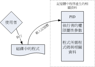 程序被载入成为程序以及相关资料的示意图 程序被载入成为程序以及相关资料的示意图