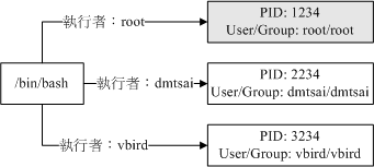 程序与程序之间的差异 程序与程序之间的差异