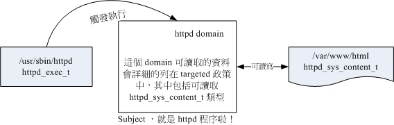 主体程序取得的 domain 与目标文件资源的 type 相互关系 主体程序取得的 domain 与目标文件资源的 type 相互关系
