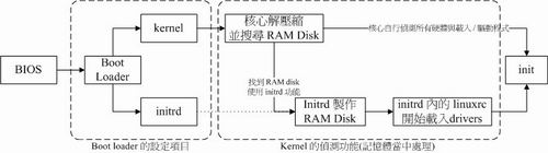 BIOS 与 boot loader 及核心载入流程示意图 BIOS 与 boot loader 及核心载入流程示意图