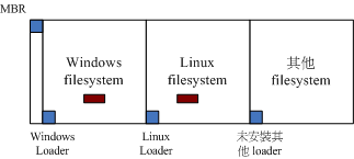 boot loader 安装在 MBR, boot sector 与作业系统的关系 boot loader 安装在 MBR, boot sector 与作业系统的关系