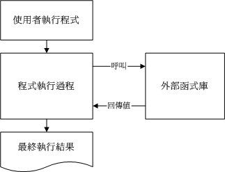 程序执行时引用外部动态函式库的示意图